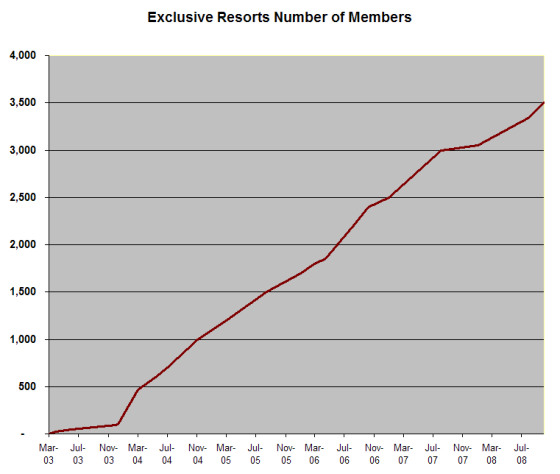 Exclusive Resorts Member Trends Exclusive Resorts Member Trends