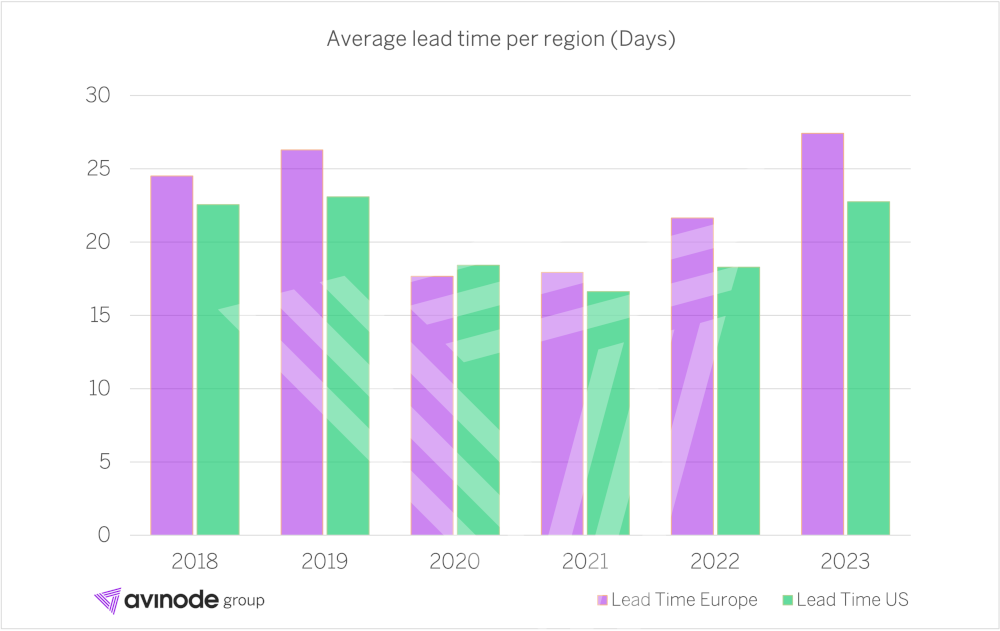 Avinode charter lead times Avinode charter lead times