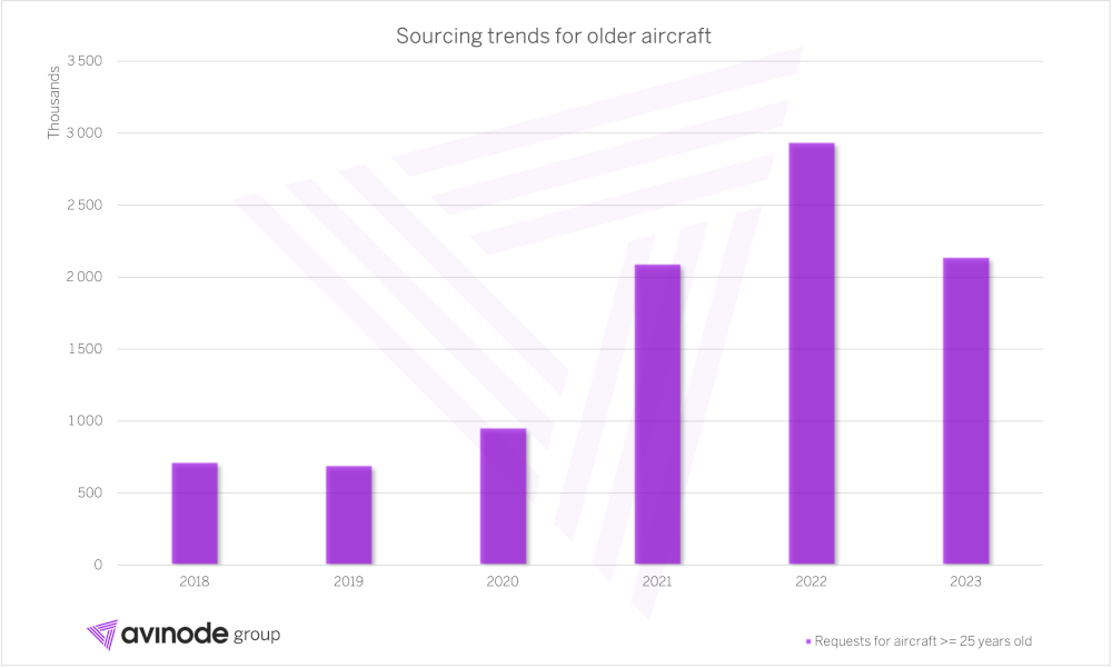 Avinode older aircraft charter requests Avinode older aircraft charter requests